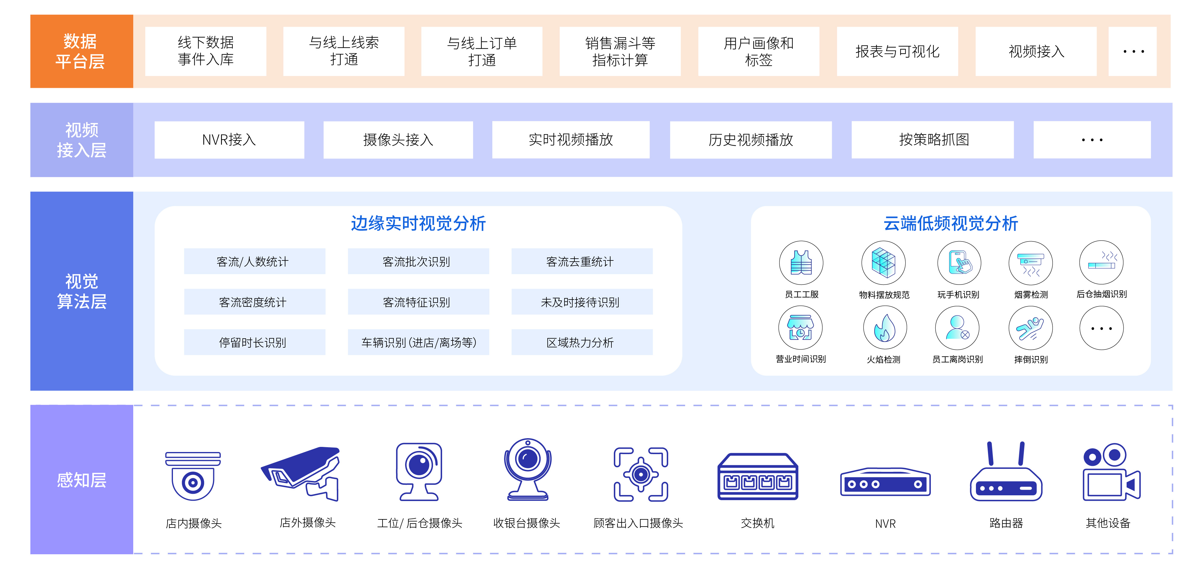 智慧零售AI解决方案