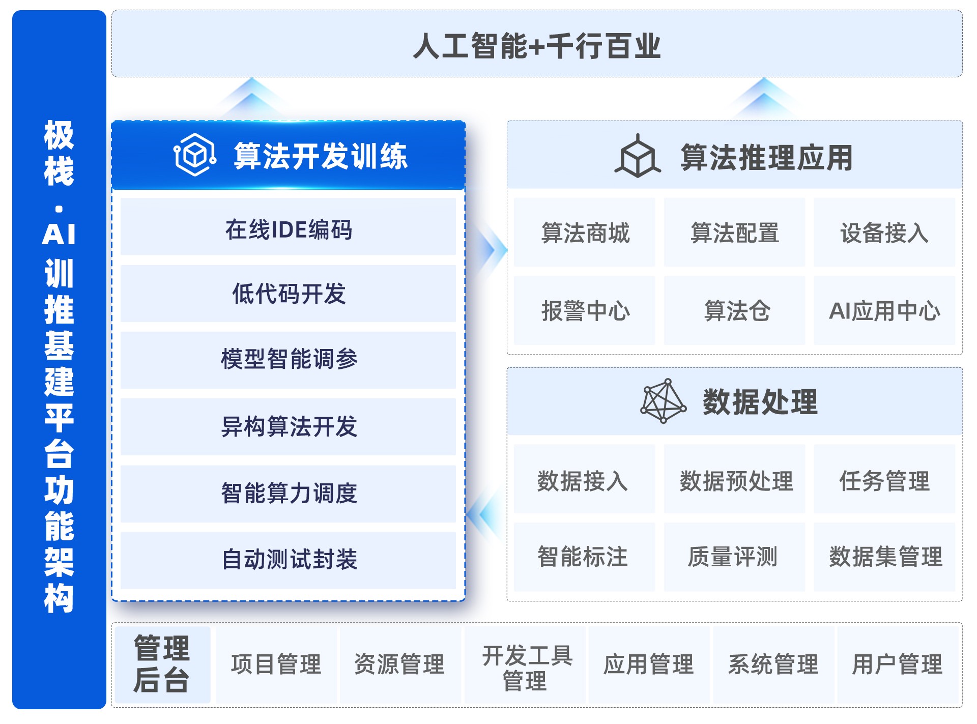 AI开发低门槛，高效率！一文了解极栈AI训推平台「算法开发模块」